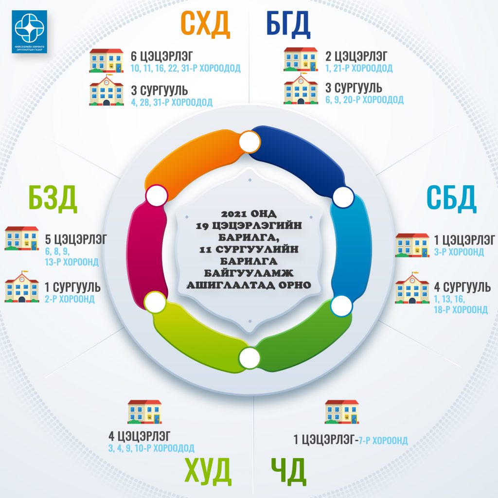 Энэ онд 19 цэцэрлэг, 11 сургууль ашиглалтад оруулахаар төлөвлөж байна