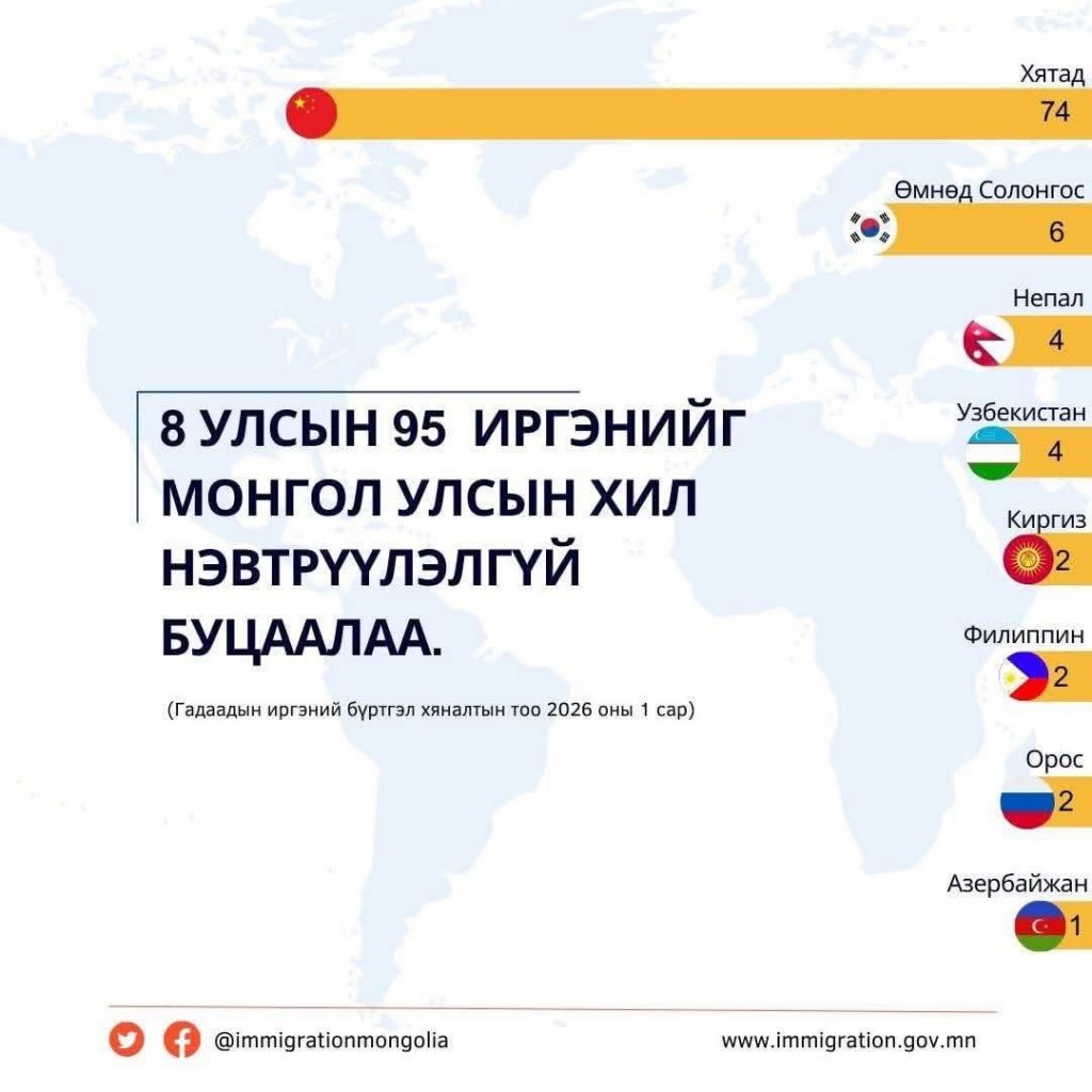 Нэгдүгээр сард 8 улсын 95 иргэнийг Монгол улсын хилээр оруулалгүй буцаажээ
